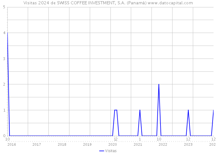 Visitas 2024 de SWISS COFFEE INVESTMENT, S.A. (Panamá) 