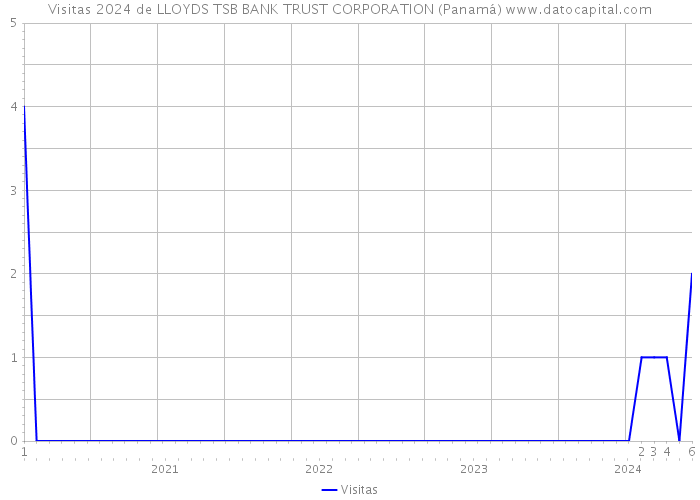 Visitas 2024 de LLOYDS TSB BANK TRUST CORPORATION (Panamá) 