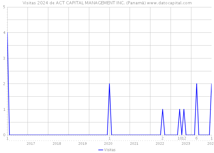 Visitas 2024 de ACT CAPITAL MANAGEMENT INC. (Panamá) 