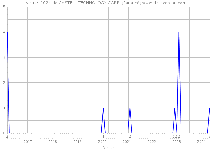 Visitas 2024 de CASTELL TECHNOLOGY CORP. (Panamá) 