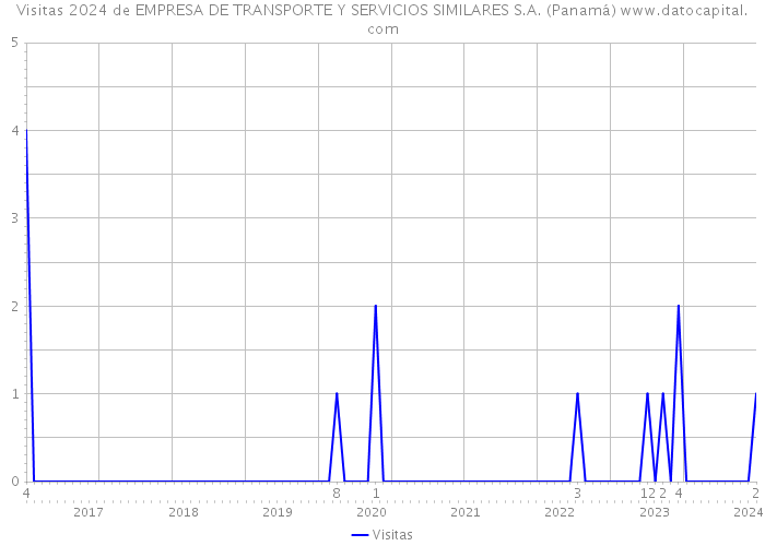 Visitas 2024 de EMPRESA DE TRANSPORTE Y SERVICIOS SIMILARES S.A. (Panamá) 