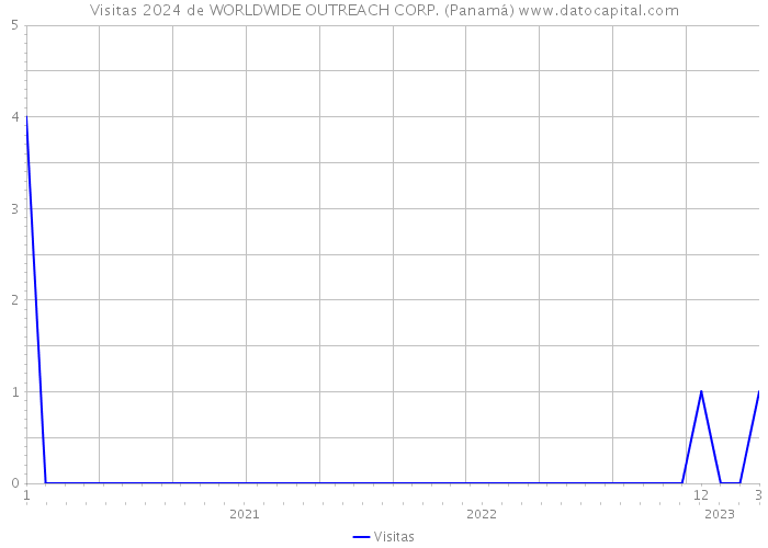 Visitas 2024 de WORLDWIDE OUTREACH CORP. (Panamá) 