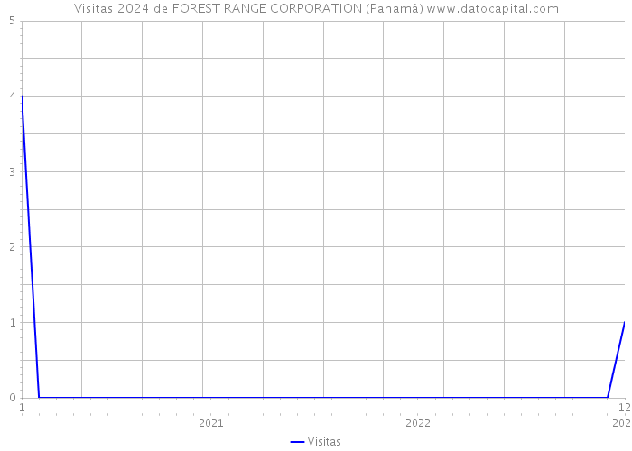 Visitas 2024 de FOREST RANGE CORPORATION (Panamá) 
