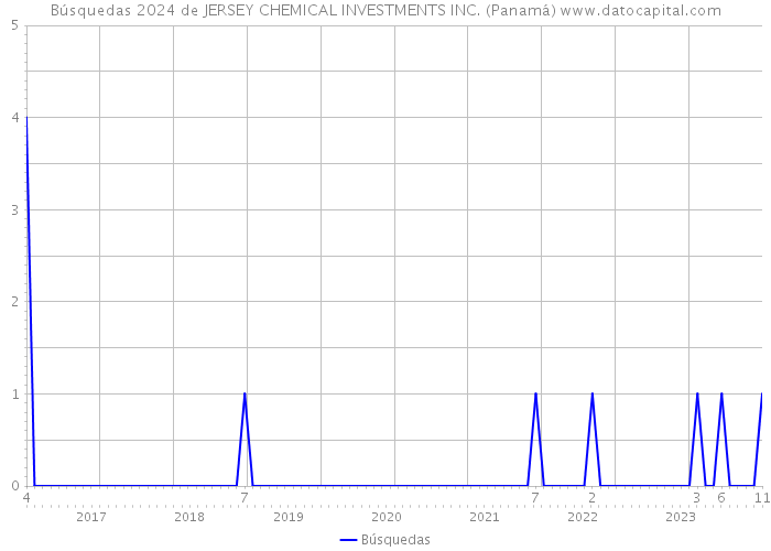 Búsquedas 2024 de JERSEY CHEMICAL INVESTMENTS INC. (Panamá) 