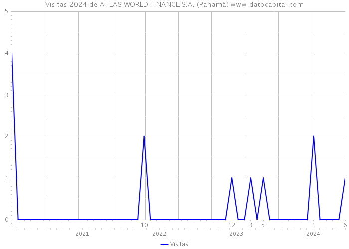 Visitas 2024 de ATLAS WORLD FINANCE S.A. (Panamá) 
