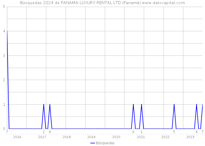 Búsquedas 2024 de PANAMA LUXURY RENTAL LTD (Panamá) 