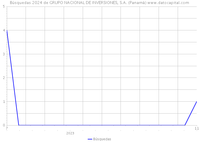 Búsquedas 2024 de GRUPO NACIONAL DE INVERSIONES, S.A. (Panamá) 