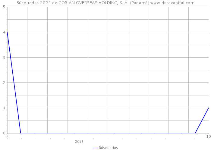 Búsquedas 2024 de CORIAN OVERSEAS HOLDING, S. A. (Panamá) 