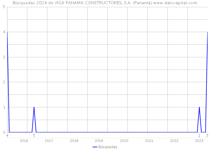 Búsquedas 2024 de VIGA PANAMA CONSTRUCTORES, S.A. (Panamá) 