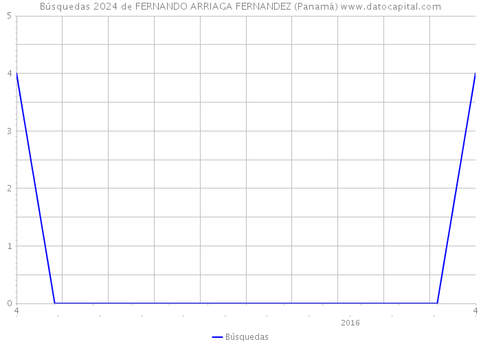 Búsquedas 2024 de FERNANDO ARRIAGA FERNANDEZ (Panamá) 