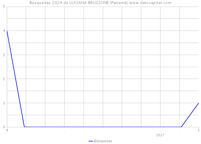 Búsquedas 2024 de LUCIANA BRUZZONE (Panamá) 