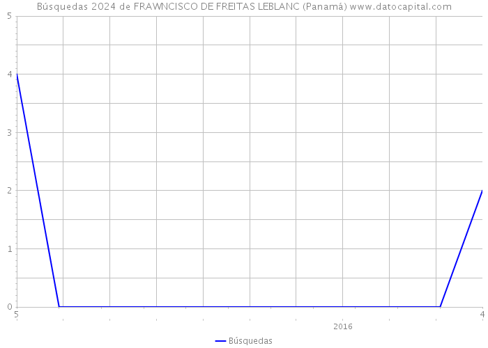 Búsquedas 2024 de FRAWNCISCO DE FREITAS LEBLANC (Panamá) 