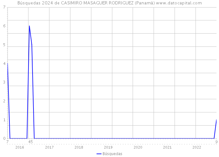 Búsquedas 2024 de CASIMIRO MASAGUER RODRIGUEZ (Panamá) 