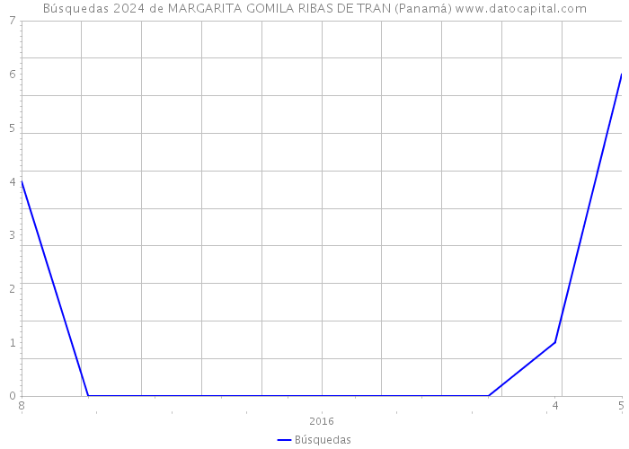 Búsquedas 2024 de MARGARITA GOMILA RIBAS DE TRAN (Panamá) 
