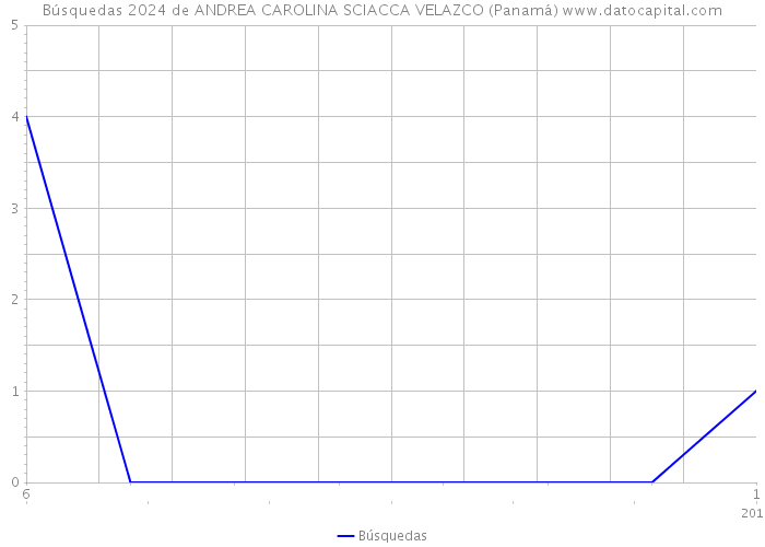 Búsquedas 2024 de ANDREA CAROLINA SCIACCA VELAZCO (Panamá) 