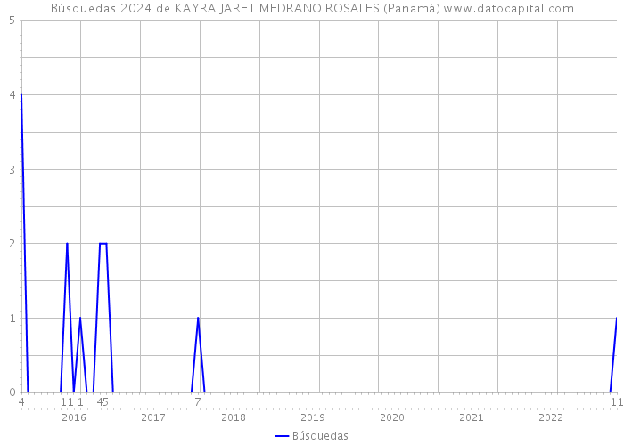 Búsquedas 2024 de KAYRA JARET MEDRANO ROSALES (Panamá) 