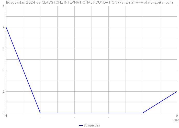 Búsquedas 2024 de GLADSTONE INTERNATIONAL FOUNDATION (Panamá) 