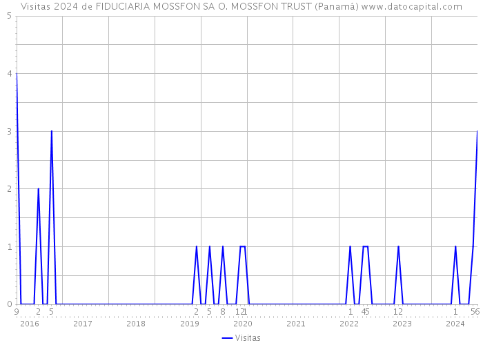 Visitas 2024 de FIDUCIARIA MOSSFON SA O. MOSSFON TRUST (Panamá) 