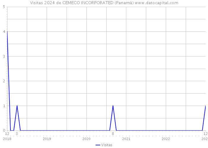 Visitas 2024 de CEMECO INCORPORATED (Panamá) 