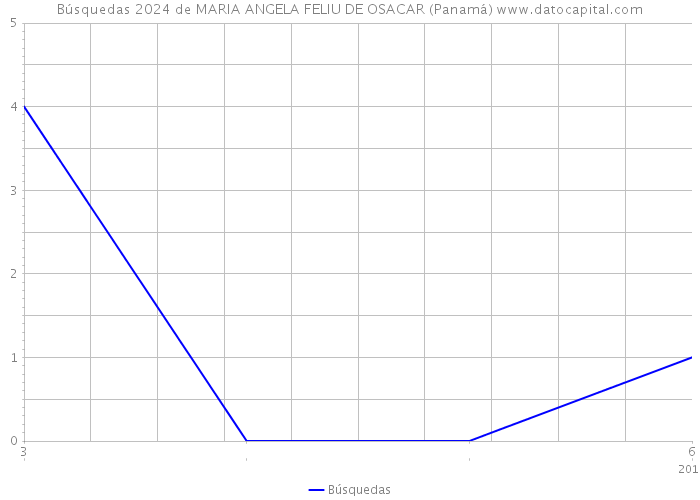 Búsquedas 2024 de MARIA ANGELA FELIU DE OSACAR (Panamá) 