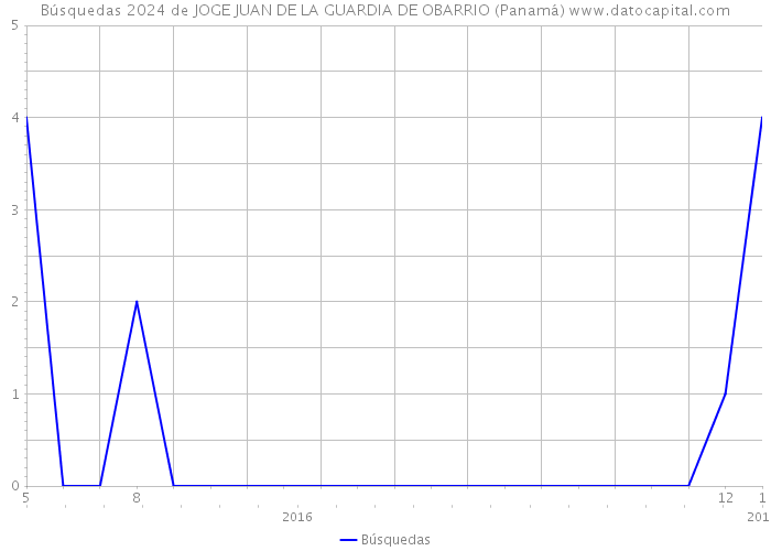Búsquedas 2024 de JOGE JUAN DE LA GUARDIA DE OBARRIO (Panamá) 