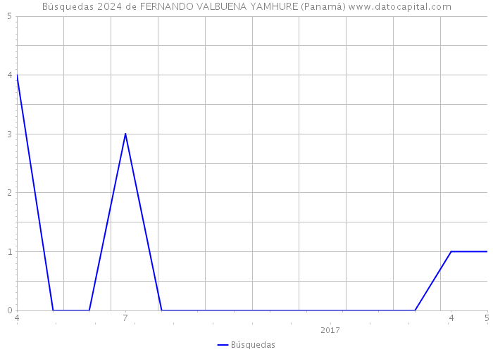 Búsquedas 2024 de FERNANDO VALBUENA YAMHURE (Panamá) 