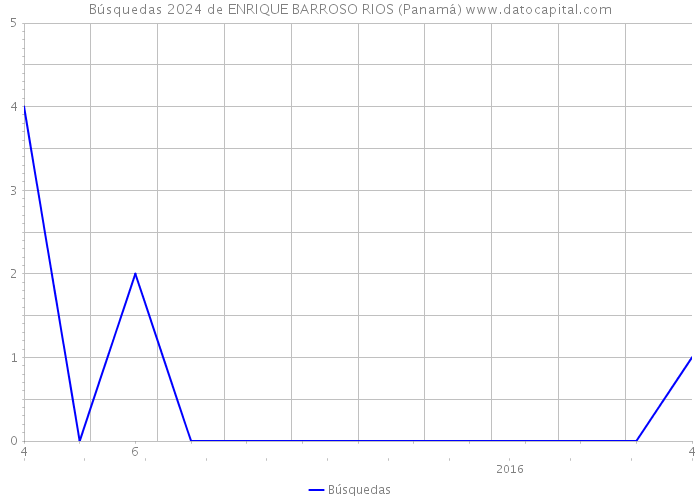 Búsquedas 2024 de ENRIQUE BARROSO RIOS (Panamá) 