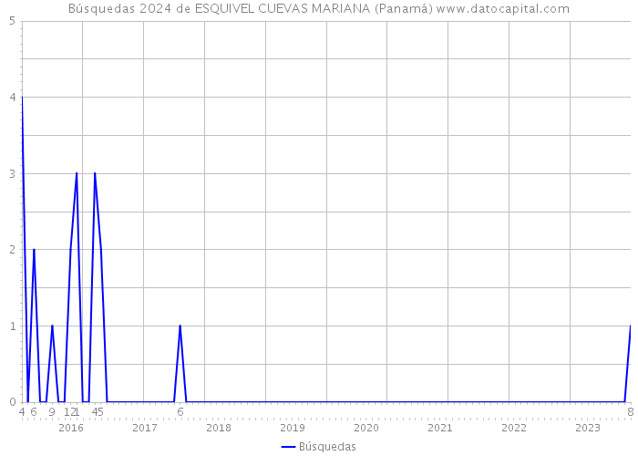 Búsquedas 2024 de ESQUIVEL CUEVAS MARIANA (Panamá) 