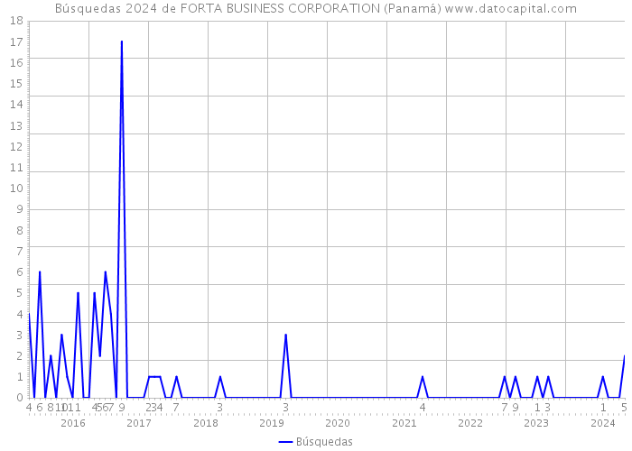 Búsquedas 2024 de FORTA BUSINESS CORPORATION (Panamá) 