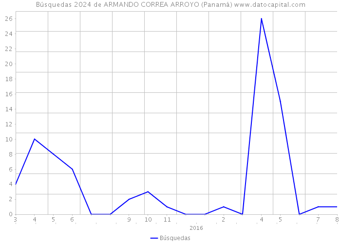 Búsquedas 2024 de ARMANDO CORREA ARROYO (Panamá) 