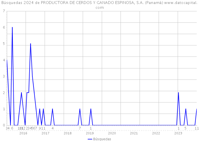 Búsquedas 2024 de PRODUCTORA DE CERDOS Y GANADO ESPINOSA, S.A. (Panamá) 