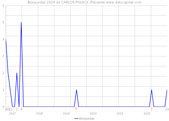 Búsquedas 2024 de CARLOS POLACK (Panamá) 