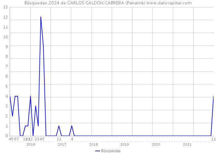 Búsquedas 2024 de CARLOS GALDON CABRERA (Panamá) 