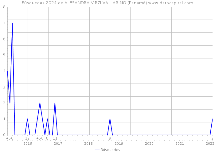 Búsquedas 2024 de ALESANDRA VIRZI VALLARINO (Panamá) 