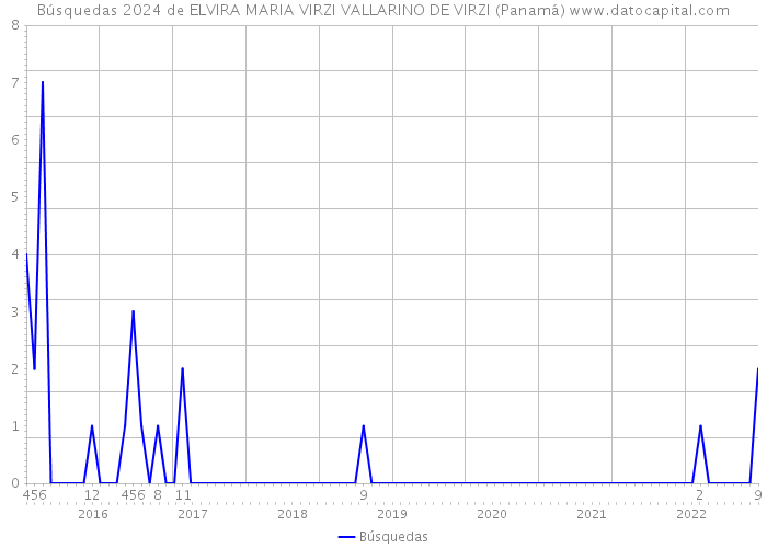 Búsquedas 2024 de ELVIRA MARIA VIRZI VALLARINO DE VIRZI (Panamá) 