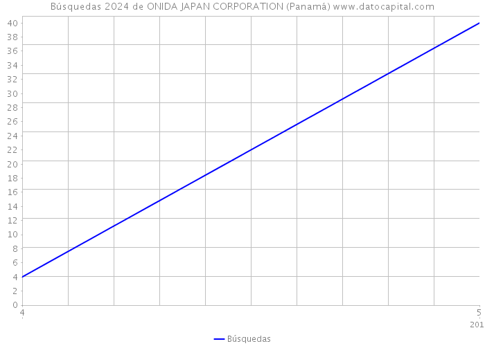Búsquedas 2024 de ONIDA JAPAN CORPORATION (Panamá) 