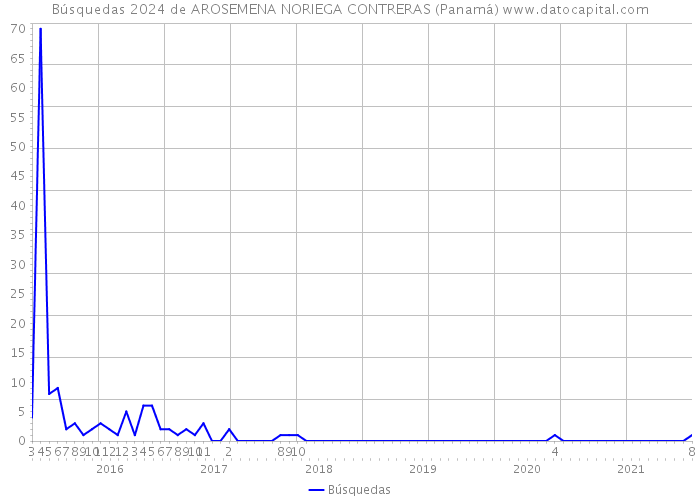 Búsquedas 2024 de AROSEMENA NORIEGA CONTRERAS (Panamá) 