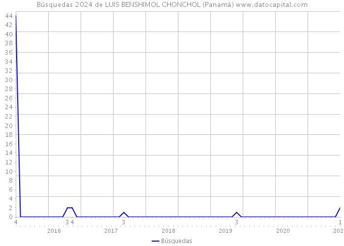 Búsquedas 2024 de LUIS BENSHIMOL CHONCHOL (Panamá) 