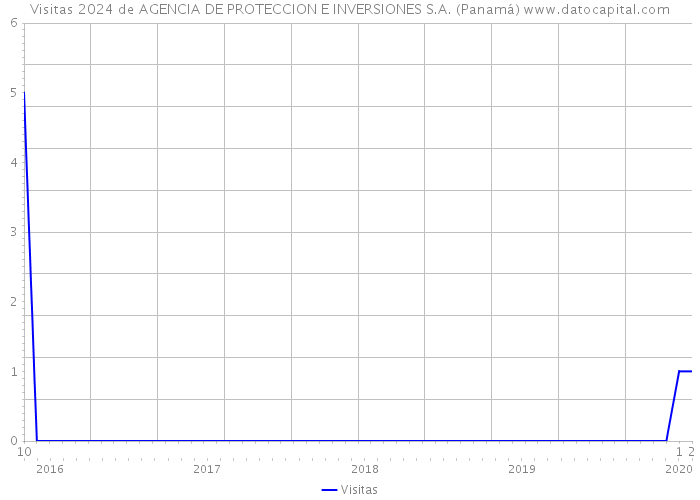 Visitas 2024 de AGENCIA DE PROTECCION E INVERSIONES S.A. (Panamá) 