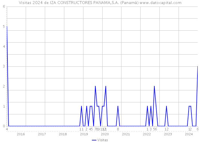 Visitas 2024 de IZA CONSTRUCTORES PANAMA,S.A. (Panamá) 