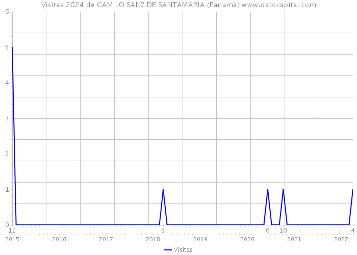 Visitas 2024 de CAMILO SANZ DE SANTAMARIA (Panamá) 