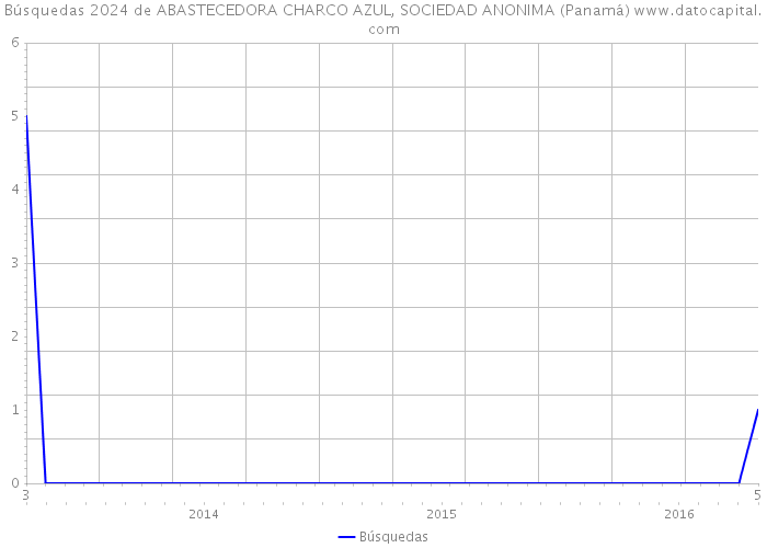 Búsquedas 2024 de ABASTECEDORA CHARCO AZUL, SOCIEDAD ANONIMA (Panamá) 