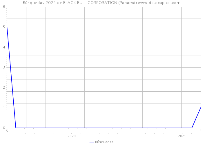 Búsquedas 2024 de BLACK BULL CORPORATION (Panamá) 