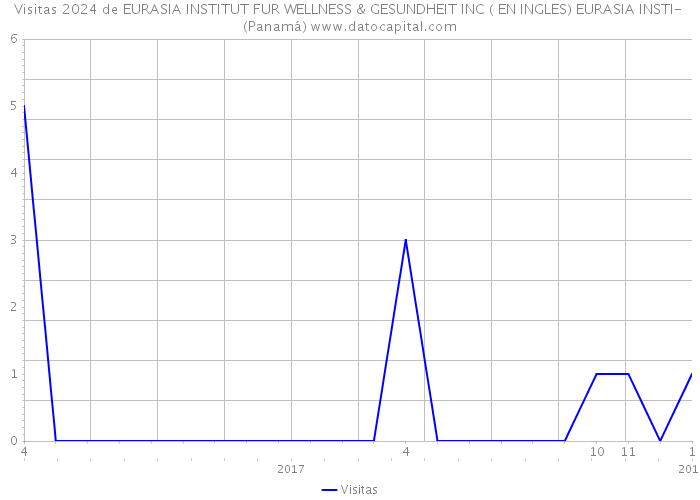 Visitas 2024 de EURASIA INSTITUT FUR WELLNESS & GESUNDHEIT INC ( EN INGLES) EURASIA INSTI- (Panamá) 