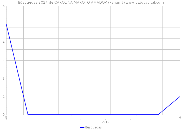 Búsquedas 2024 de CAROLINA MAROTO AMADOR (Panamá) 