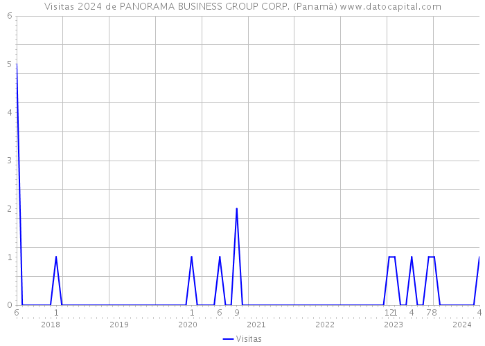 Visitas 2024 de PANORAMA BUSINESS GROUP CORP. (Panamá) 