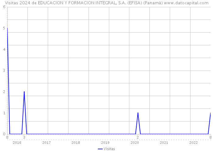 Visitas 2024 de EDUCACION Y FORMACION INTEGRAL, S.A. (EFISA) (Panamá) 