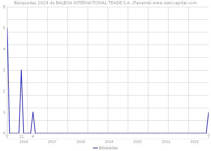 Búsquedas 2024 de BALBOA INTERNATIONAL TRADE S.A. (Panamá) 