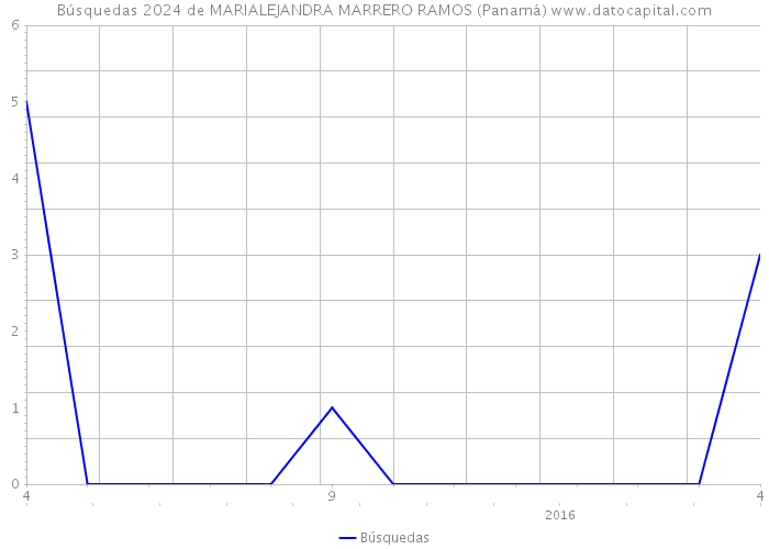 Búsquedas 2024 de MARIALEJANDRA MARRERO RAMOS (Panamá) 