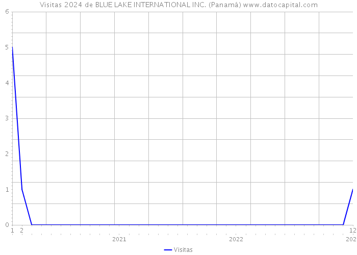 Visitas 2024 de BLUE LAKE INTERNATIONAL INC. (Panamá) 